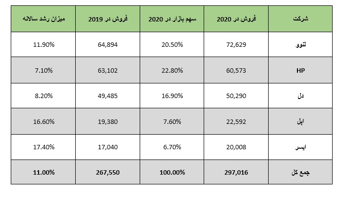 پرفروشترین لپ تاپ ها
